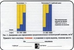 Тест-система для анализа воздуха "Аммиак"